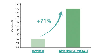 Graph Gatuline RC Bio