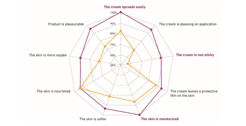 Sensory profile - acticire