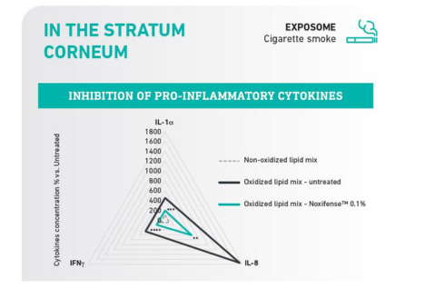 cytokines expression in stratum corneum
