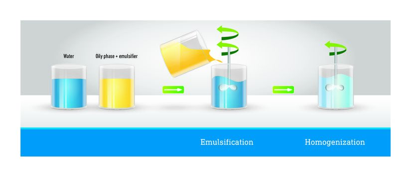 cold emulsification process