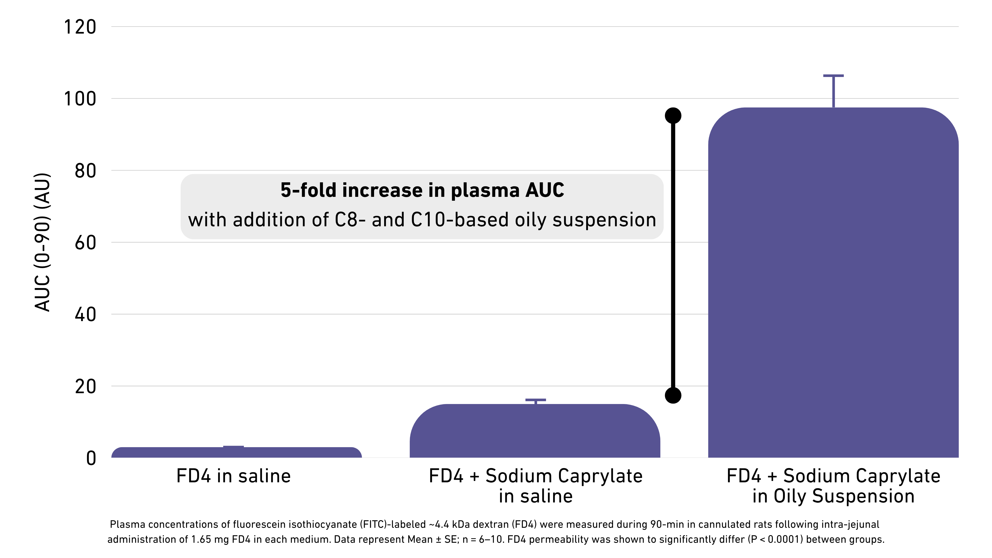 Plasma AUC of FD4 following intra-jejunal administration in rats