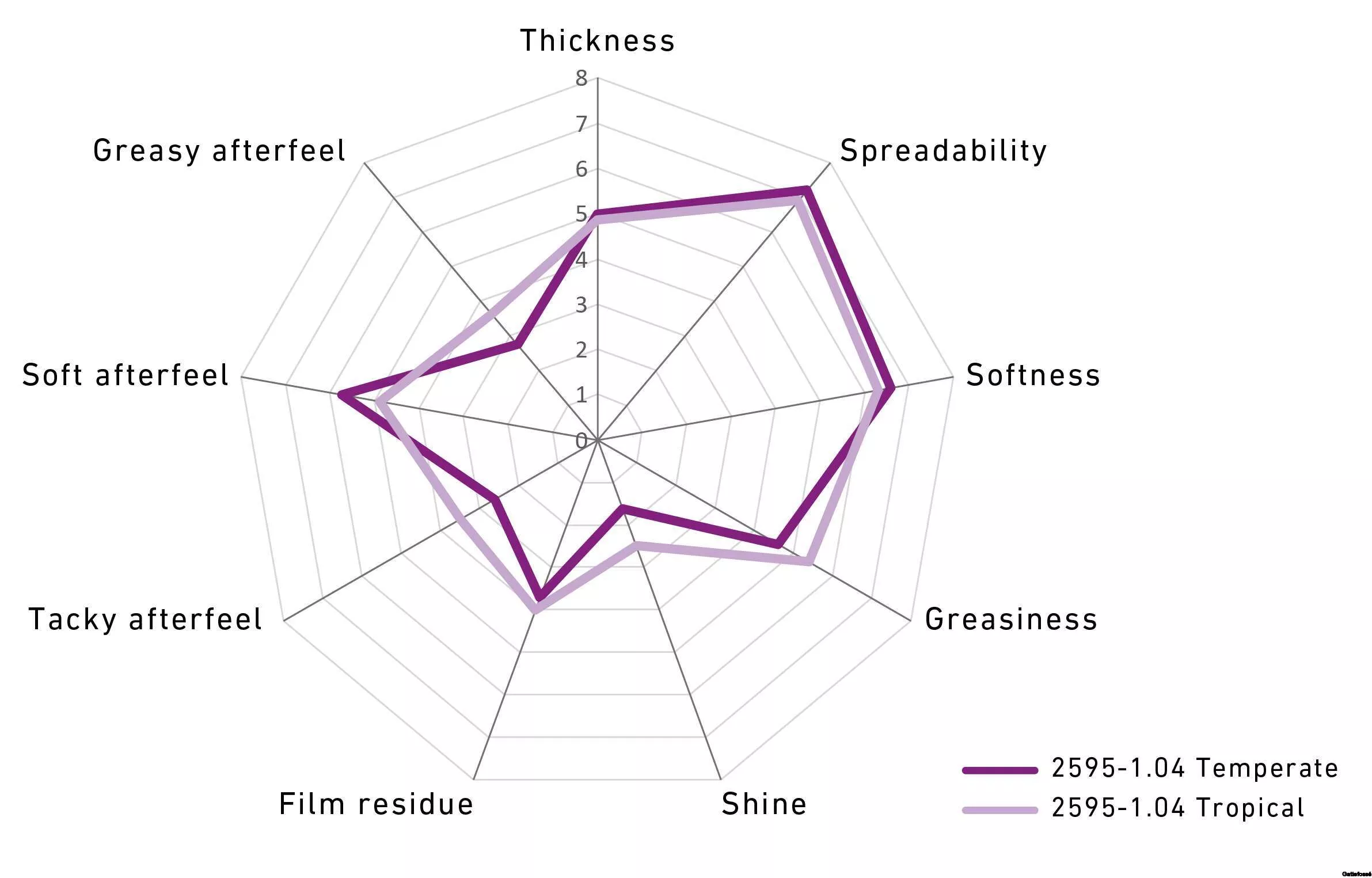 Sensory Profile Emulium Dermolea MB